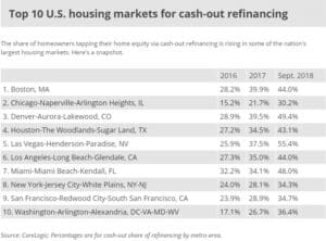Cash-out mortgage refinancing