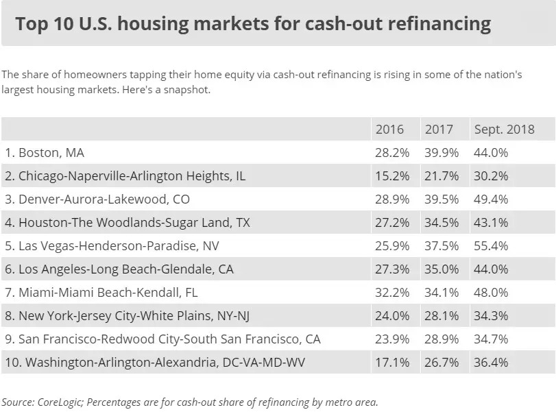 Cash-out mortgage refinancing