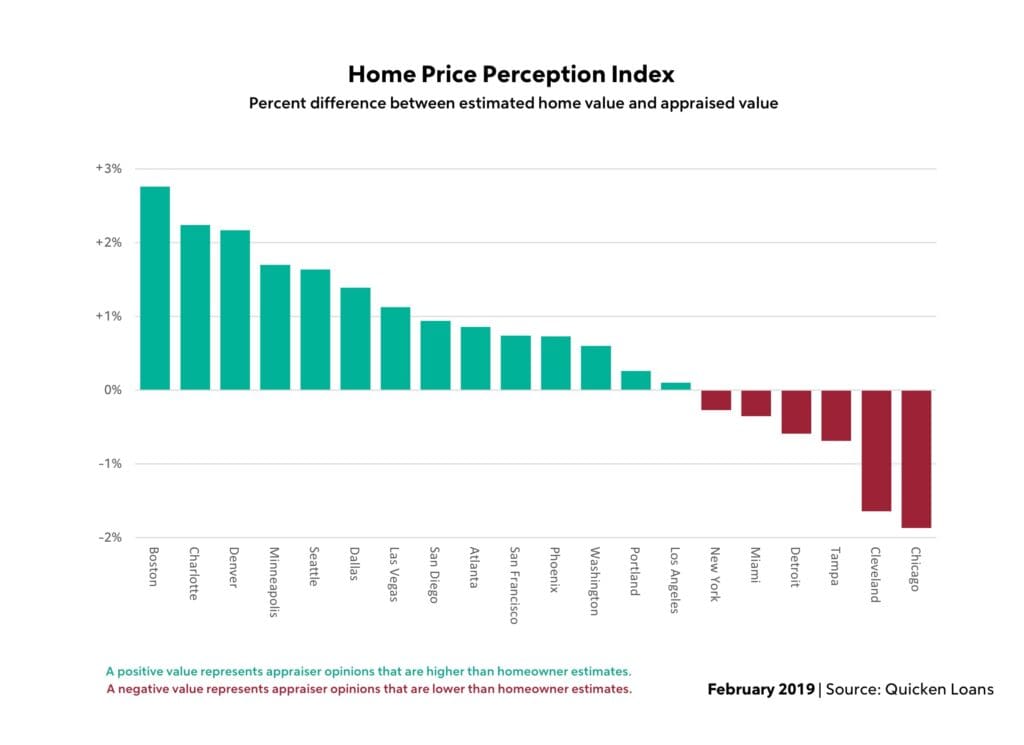 Homeowners Overestimate Home Value Growth