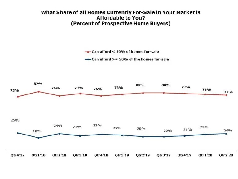 Homeownership Rate Affordability is Still a Challenge, but Improving