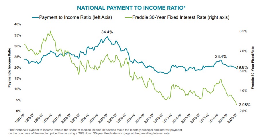 Housing Affordability Best in Four Years, Purchase Rate Locks Surge*