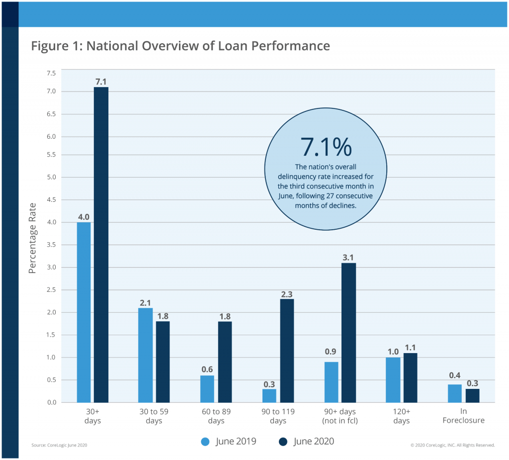 Delinquency Rate Could Double Without More Federal Support - housing market thriving