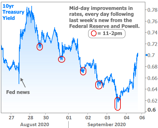 The Uncommonly Strong Case For Locking a Mortgage Rate*