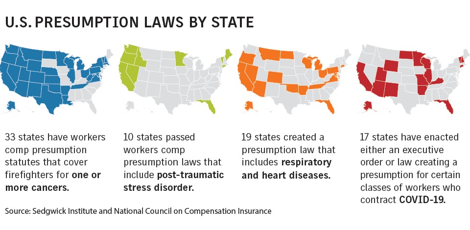 Insurance Industry - Workers compensation presumption laws challenge Employment 