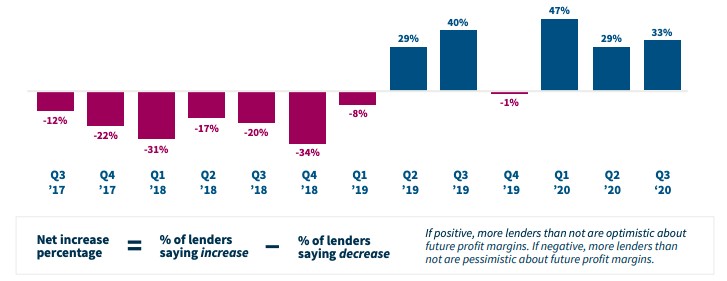 Lenders Upbeat About Profits, Loan Demand to Mortgage Rates