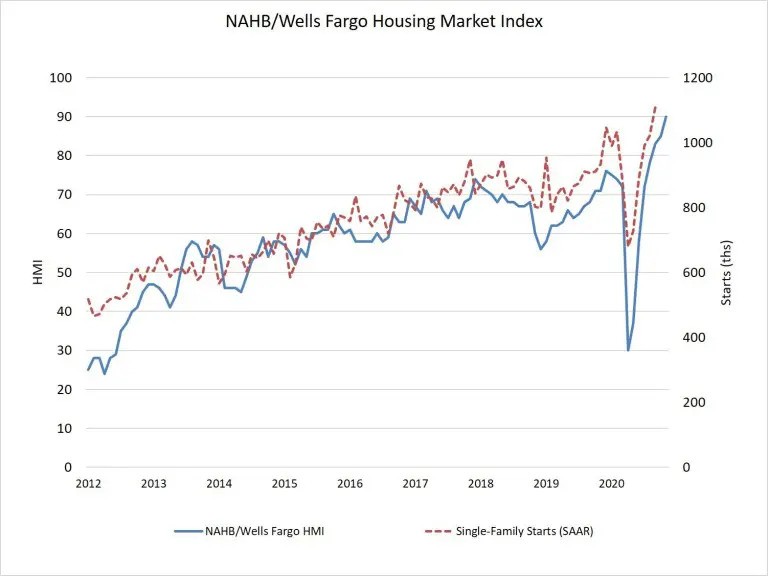 Builder Confidence Continues to Shatter Previous Records*
