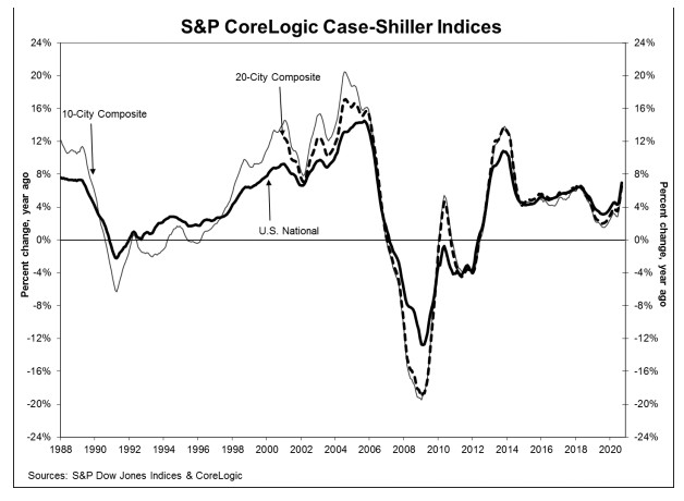 September Home Price Gains Blow Away Forecasts