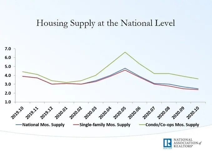 The Housing Market