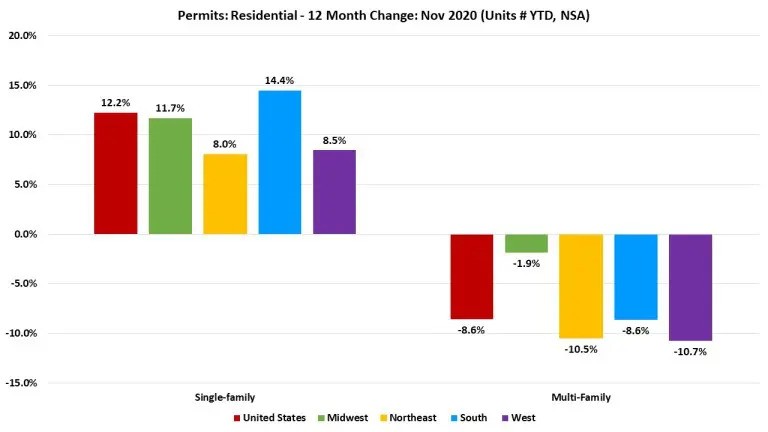 Continued Gains for November Single-Family Permits