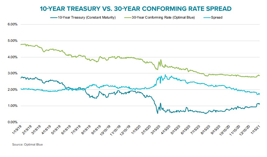Refi Demand Staying Strong Despite Rising Rates