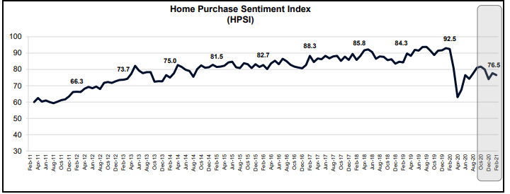 February Homebuying Sentiment Declines, Despite Stronger Job Market