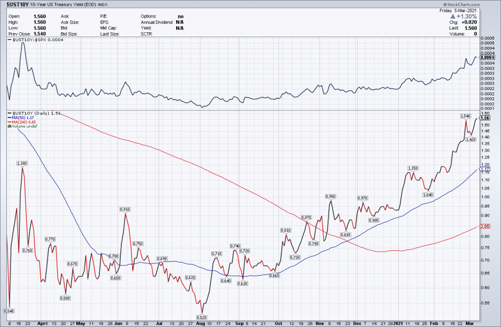 Will higher mortgage rates cool the housing market