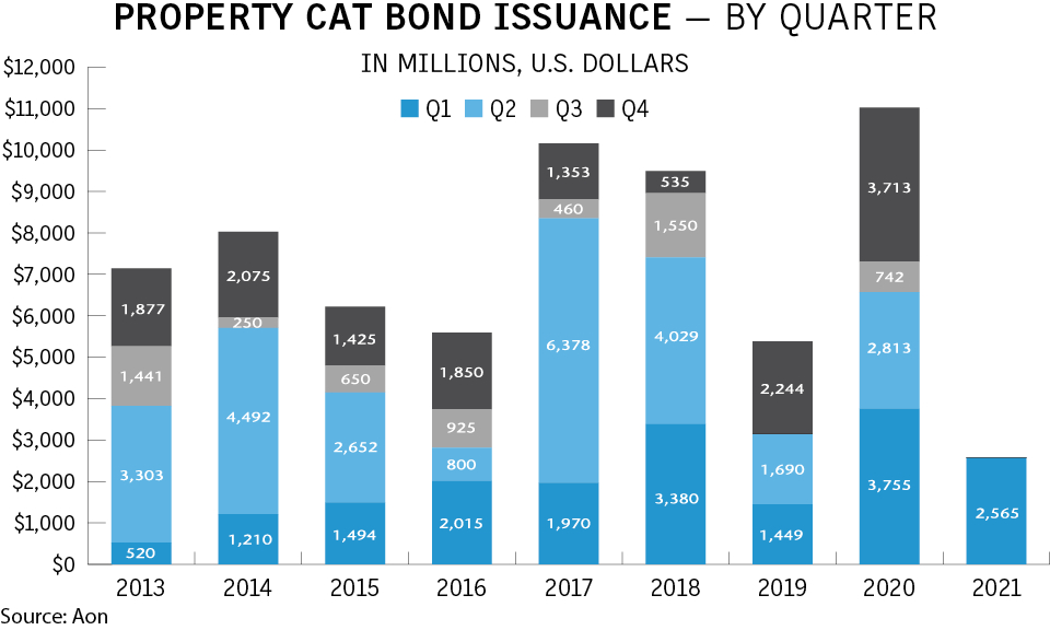 Property cat bond issuance falls 
