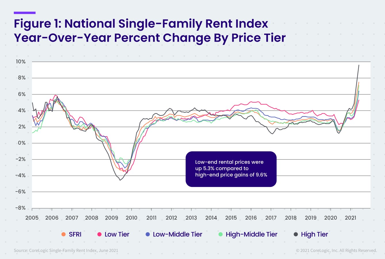 Mortgage Industry Trends - Rent Gains are Setting Records Too