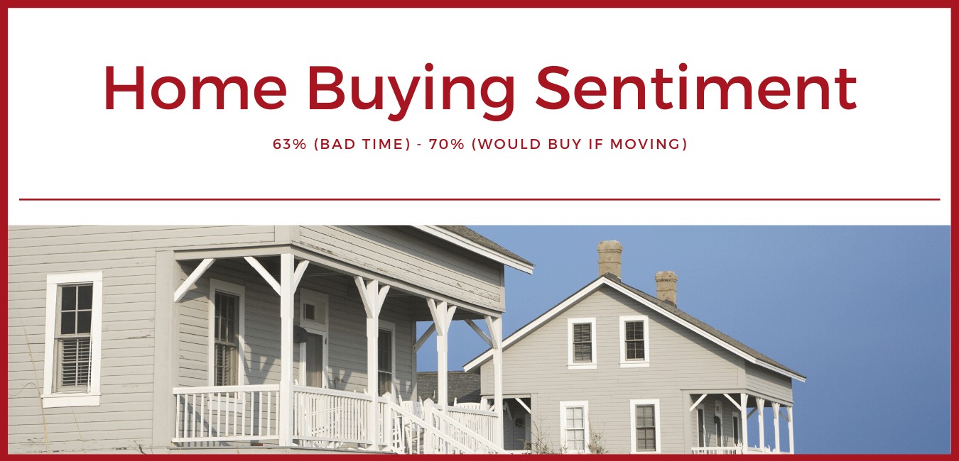 Downward Trend 63% of Americans think it’s a bad time to buy a home. But 70% say they’ll buy (not rent) if moving*