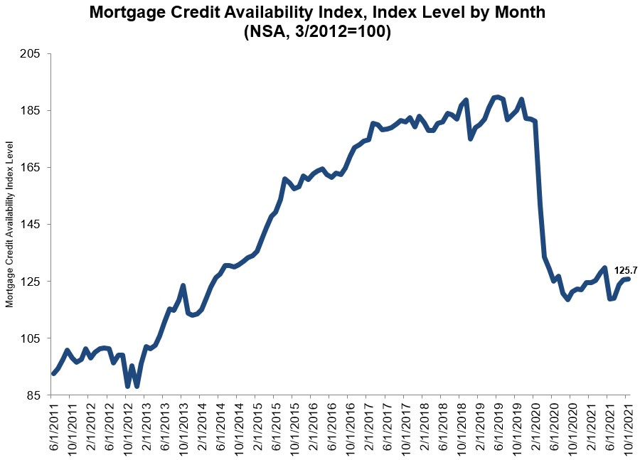 Mortgage Borrowers